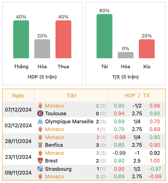 Thành tích của Monaco | Keolive247