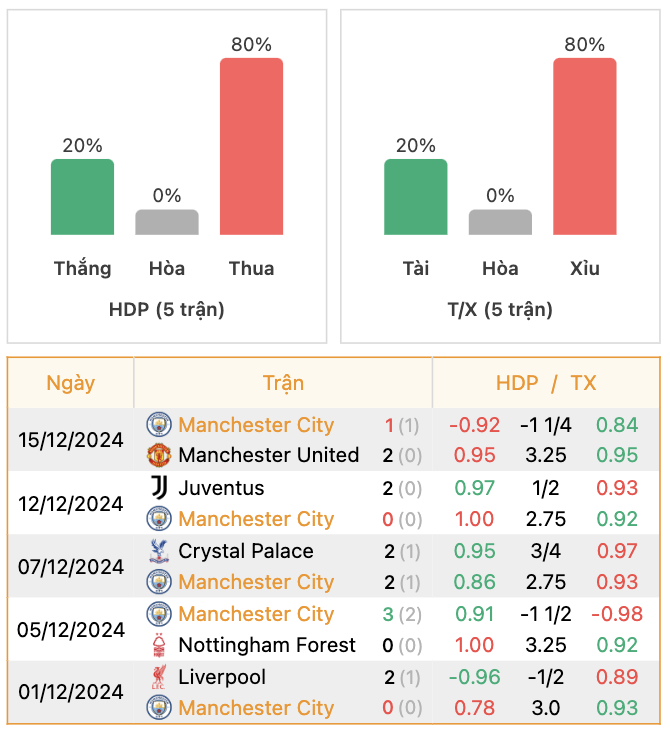 Thành tích của Man City | Keolive247