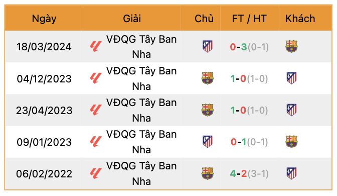 Thành tích đối đầu Barcelona vs Atletico | Keolive247