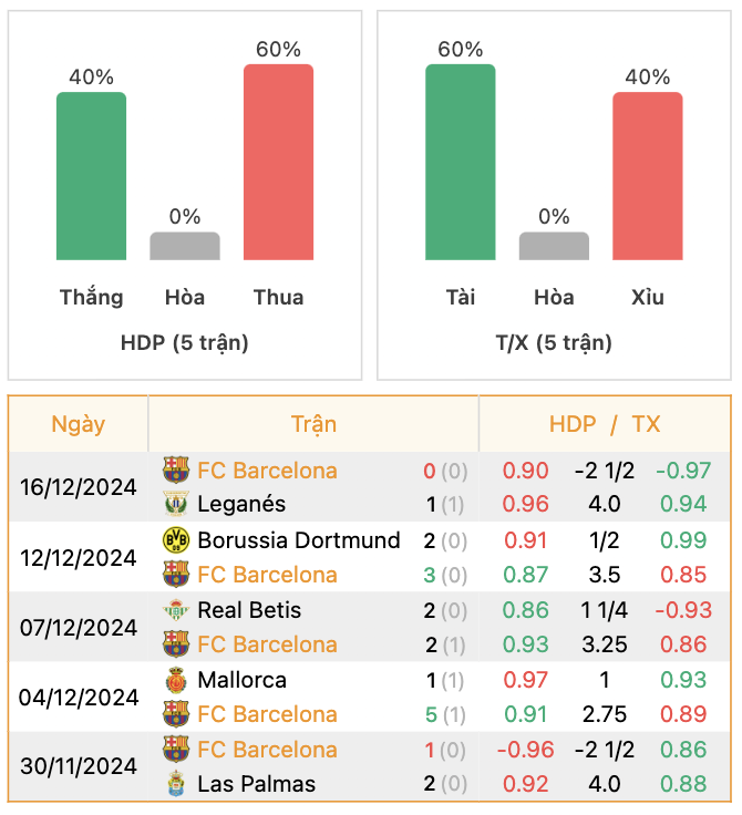 Thành tích của Barcelona | Keolive247