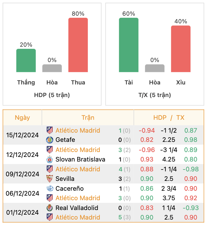 Thành tích của Atletico | Keolive247