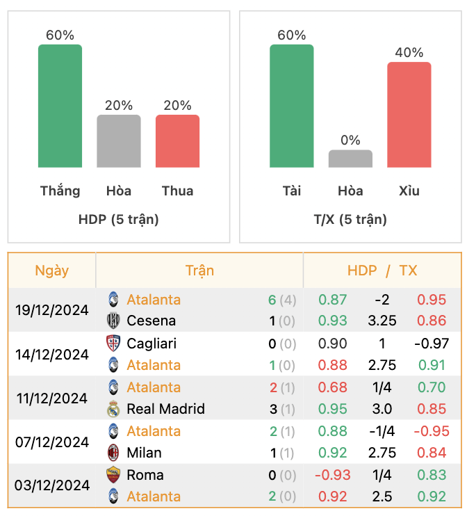 Thành tích của Atalanta | Keolive247