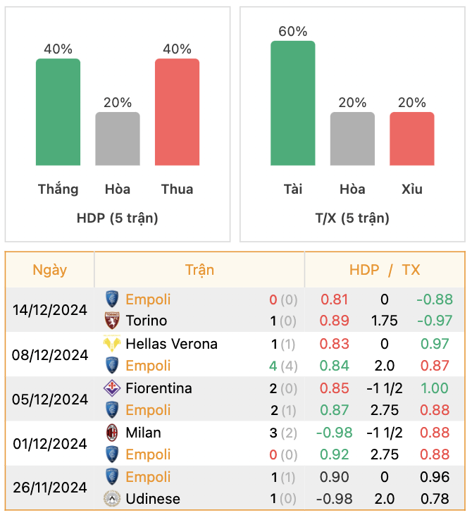 Thành tích của Empoli | Keolive247