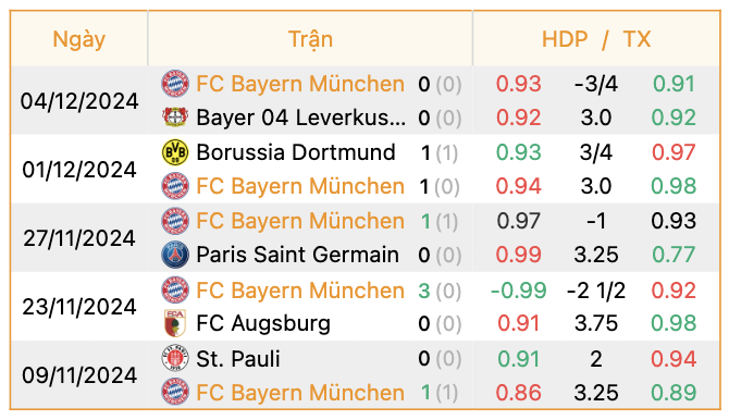 Phong độ của Bayern Munich | Keolive247