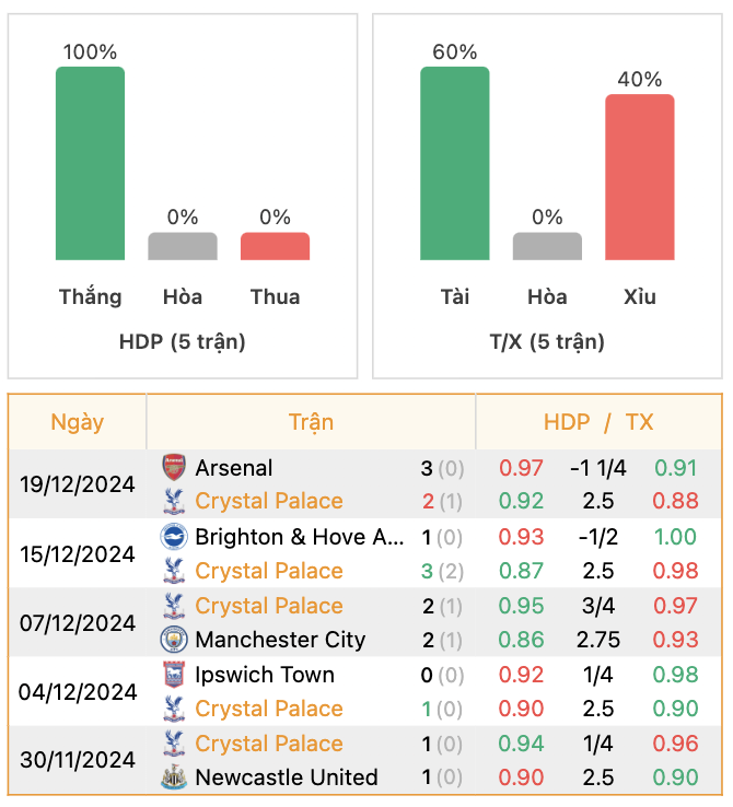 Thành tích của Crystal Palace | Keolive247