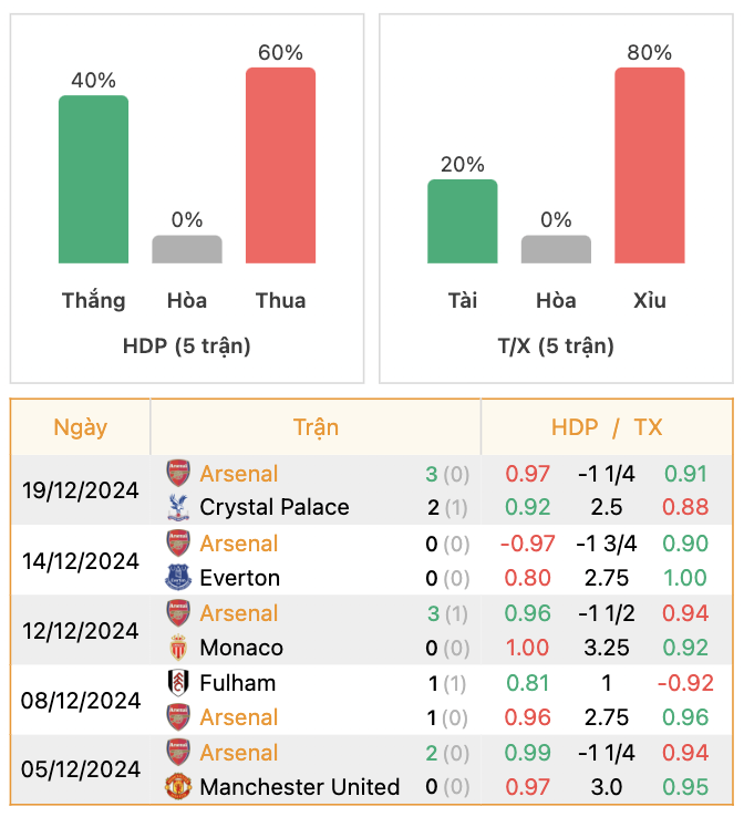 Thành tích của Arsenal | Keolive247