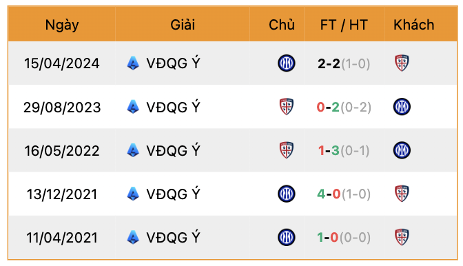 Thành tích đối đầu Cagliari vs Inter Milan | Keolive247