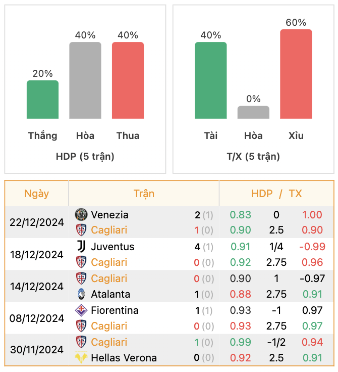 Thành tích của Cagliari | Keolive247