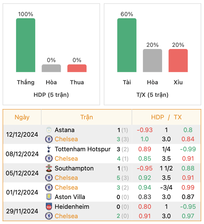 Thành tích của Chelsea | Keolive247