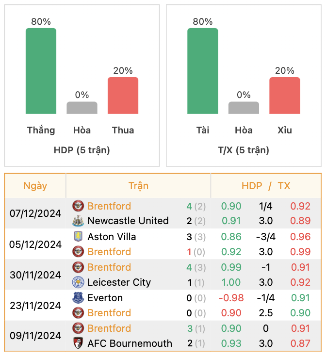 Thành tích của Brentford | Keolive247