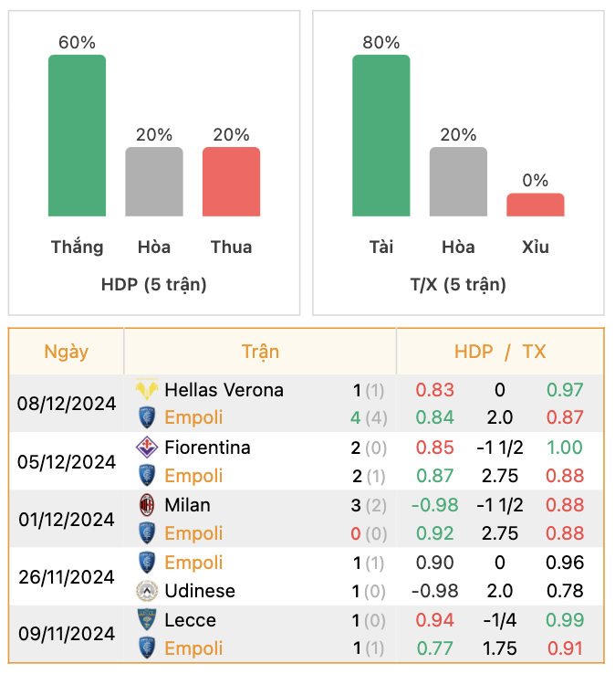 Thành tích của Empoli | Keolive247