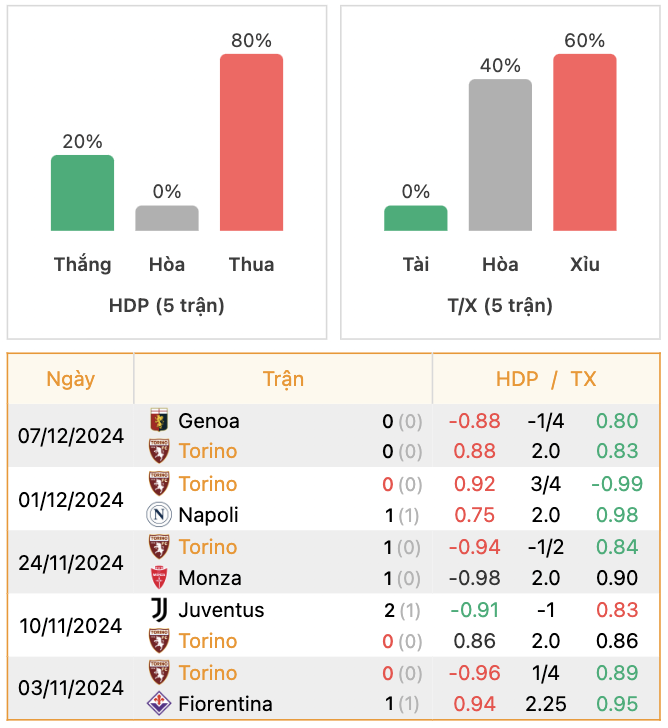 Thành tích của Torino | Keolive247