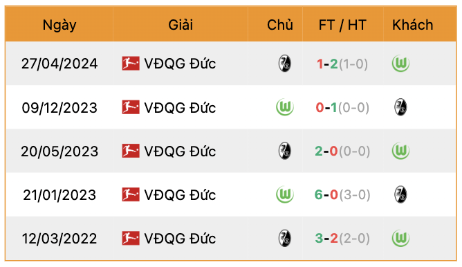 Thành tích đối đầu Freiburg vs Wolfsburg | Keolive247