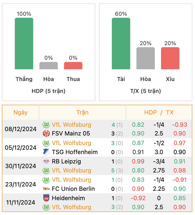 Thành tích của Wolfsburg | Keolive247