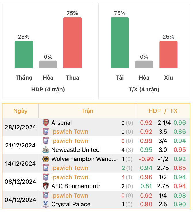 Thành tích của Ipswich | Keolive247