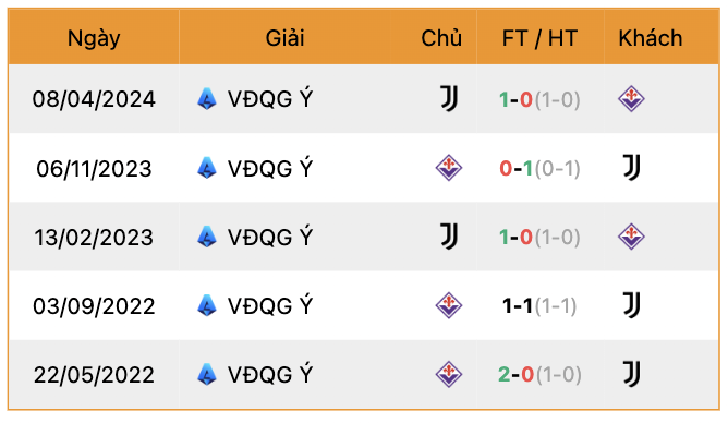 Thành tích đối đầu Juventus vs Fiorentina | Keolive247