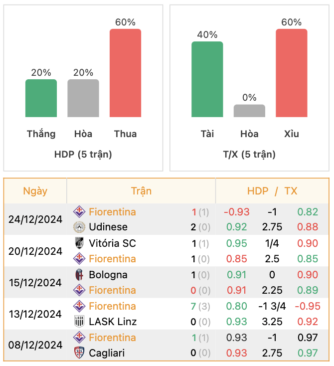 Thành tích của Fiorentina | Keolive247