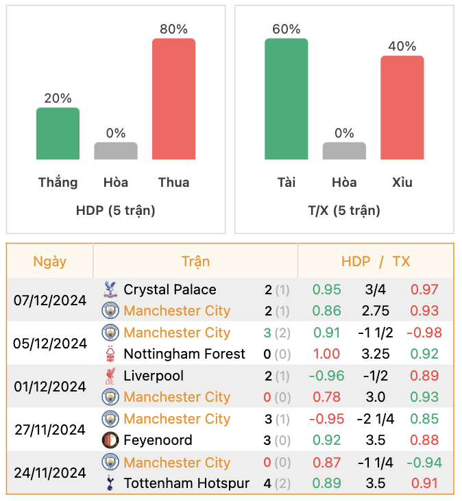 Thành tích của Man City | Keolive247