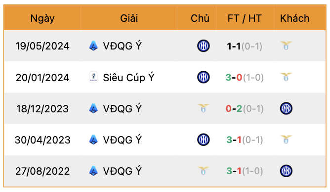 Thành tích đối đầu Lazio vs Inter Milan | Keolive247