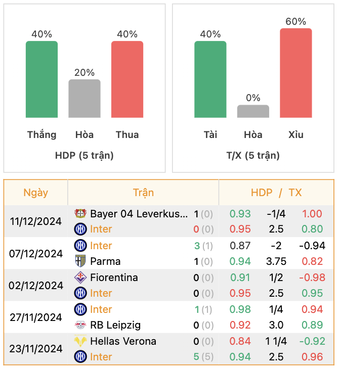 Thành tích của Inter Milan | Keolive247