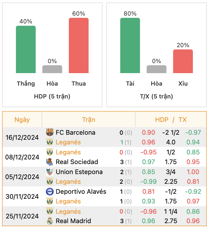 Thành tích của Leganes | Keolive247