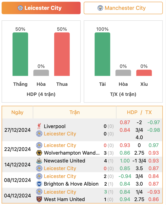 Thành tích của Leicester | Keolive247