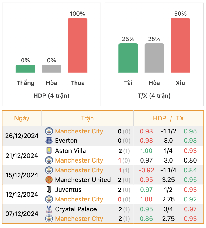 Thành tích của Man City | Keolive247