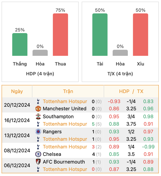 Thành tích của Tottenham | Keolive247