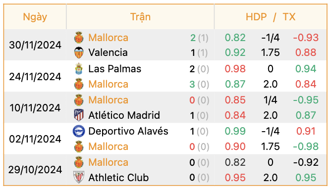 Phong độ của Mallorca | Keolive247