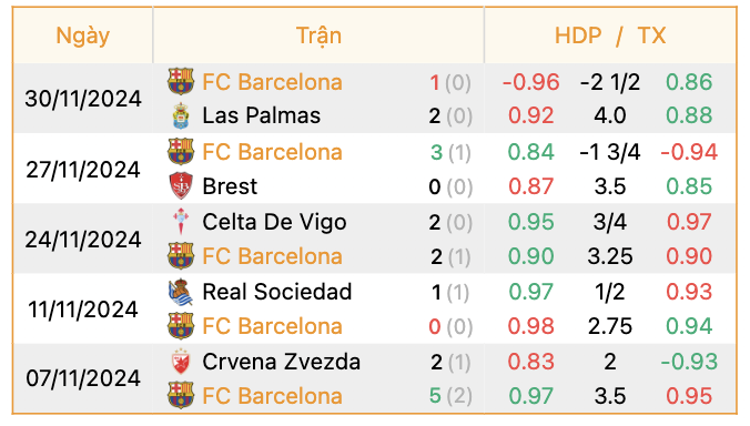 Phong độ của Barca | Keolive247