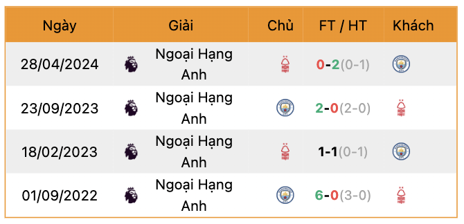 Thành tích đối đầu Man City vs Nottingham | Keolive247