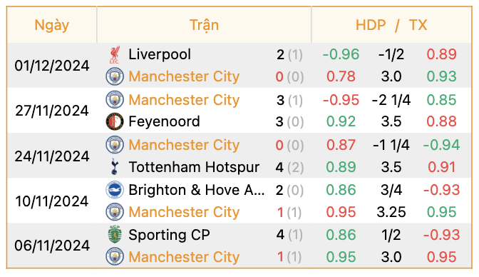 Phong độ của Man City | Keolive247