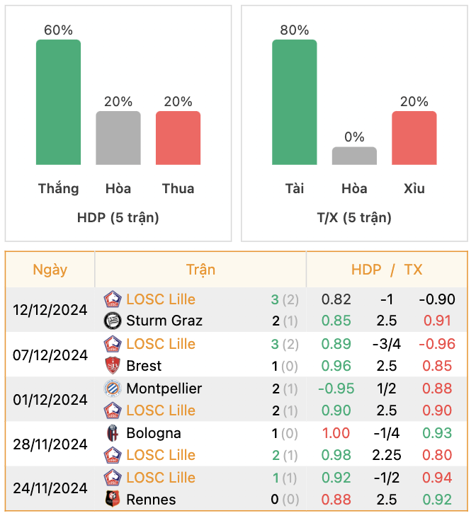 Thành tích của Lille | Keolive247