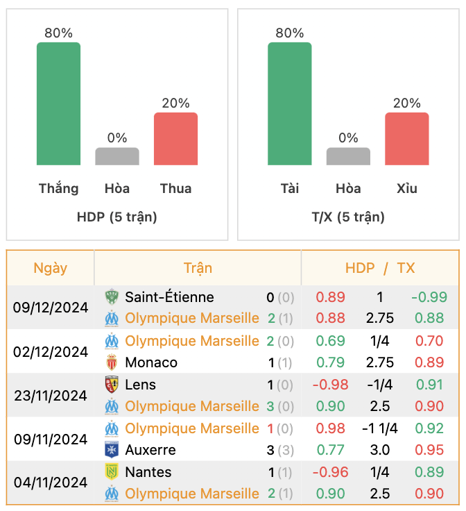 Thành tích của Marseille | Keolive247