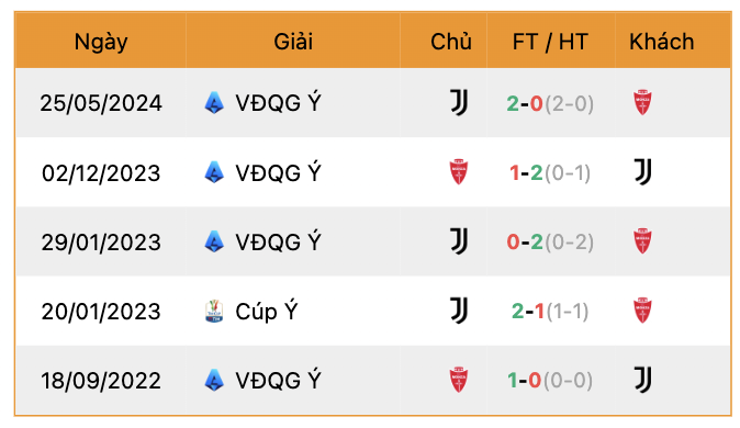 Thành tích đối đầu Monza vs Juventus | Keolive247