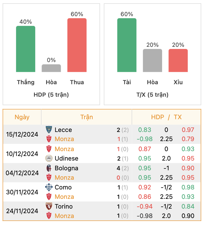 Thành tích của Monza | Keolive247