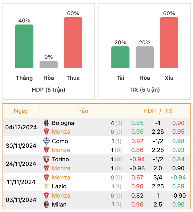 Thành tích của Monza | Keolive247