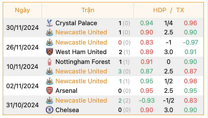 Phong độ của Newcastle | Keolive247