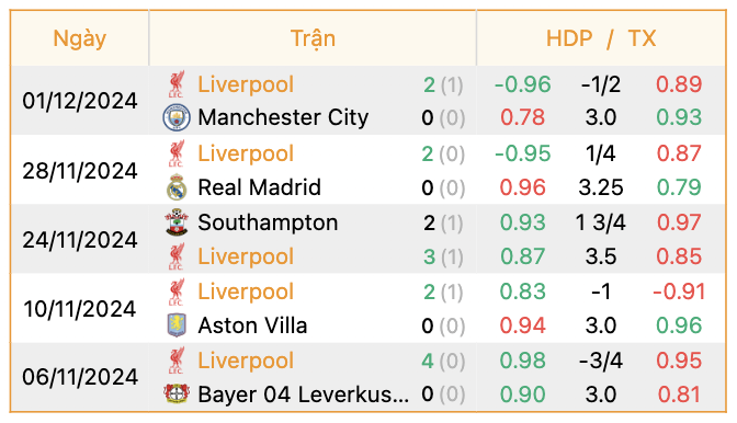 Phong độ của Liverpool | Keolive247