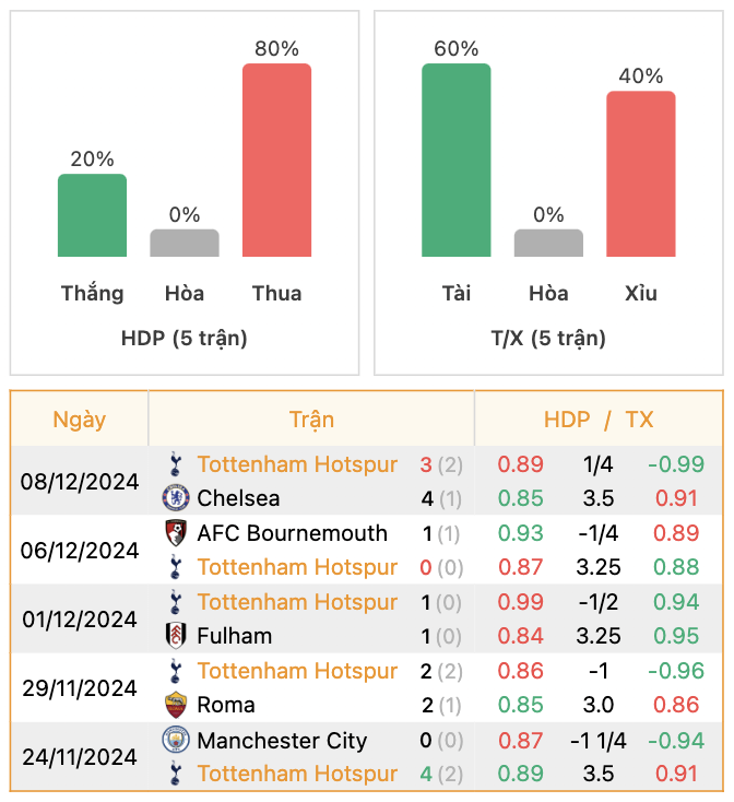 Thành tích của Tottenham | Keolive247