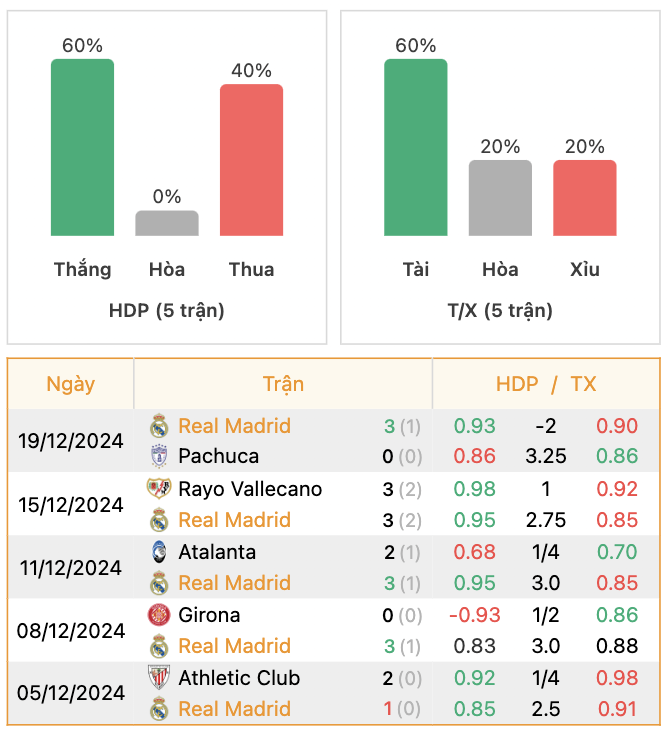 Thành tích của Real Madrid | Keolive247