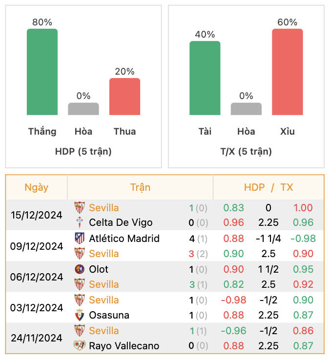 Thành tích của Sevilla | Keolive247