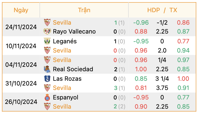 Phong độ của Sevilla | Keolive247