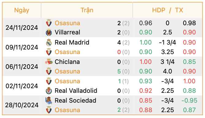 Phong độ của Osasuna  | Keolive247