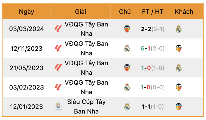 Thành tích đối đầu Valencia vs Real Madrid | Keolive247