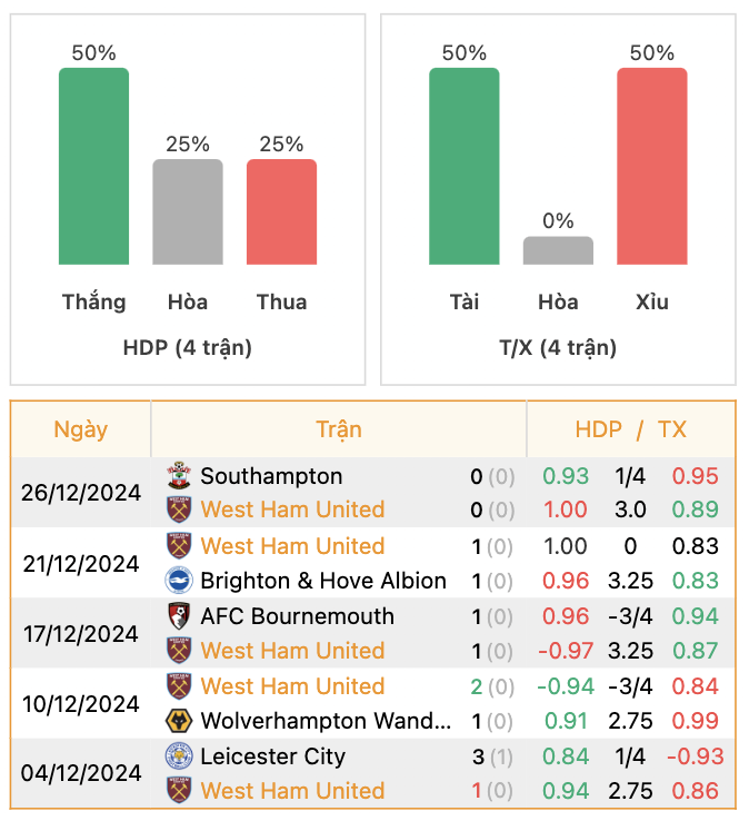 Thành tích của West Ham | Keolive247