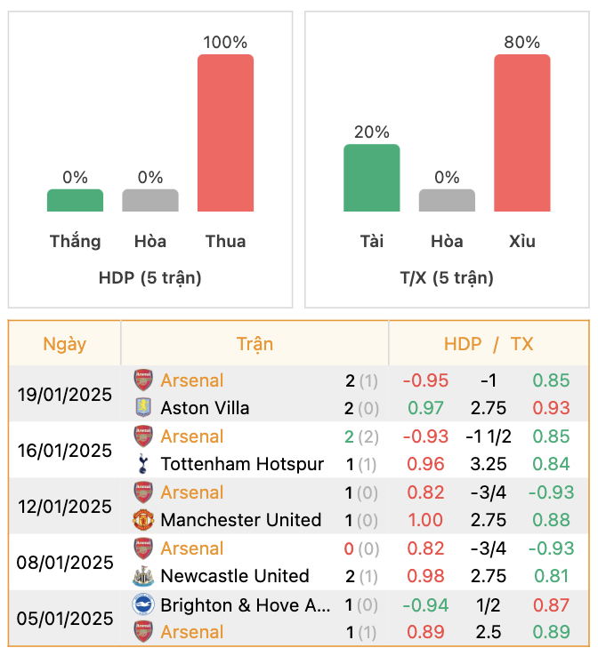 Thành tích của Arsenal | Keolive247