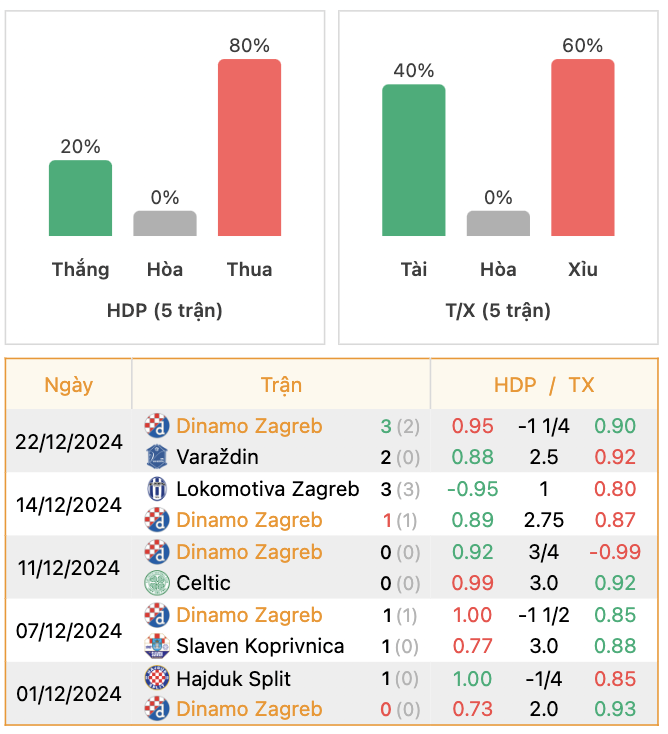 Thành tích của Dinamo Zagreb | Keolive247