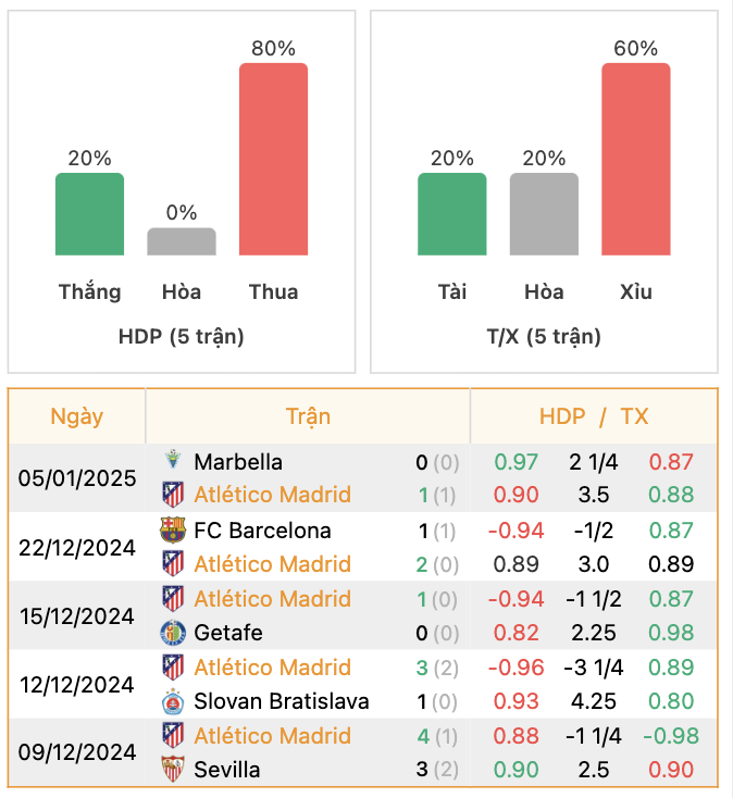 Thành tích của Atletico Madrid | Keolive247