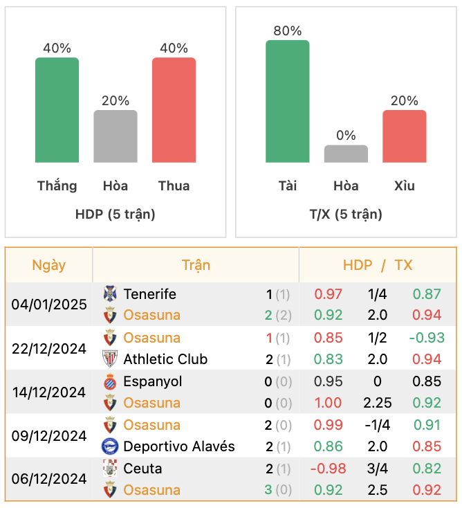 Thành tích của Osasuna | Keolive247